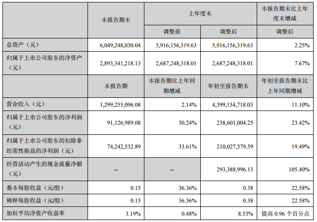 新华制药发布三季报,前三季营收44.0亿,净利2.3860亿 新华制药发布三季报,前三季营收44.0亿,净利2.3860亿