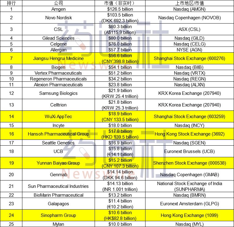 赞！恒瑞全球第7！共5家中国公司进入全球Top25，仅次于美国！