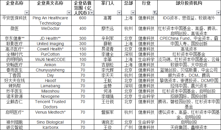 18家生命健康企业入围“胡润2019Q3独角兽榜单” 18家生命健康企业入围“胡润2019Q3独角兽榜单”