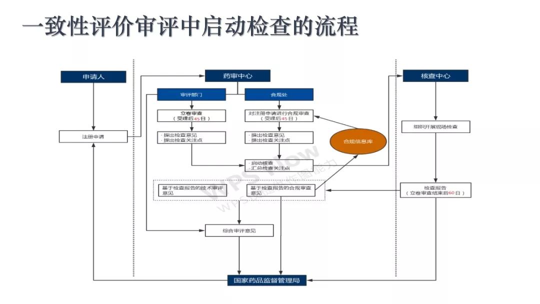 CDE：一致性评价审评中启动检查检验的基本考虑