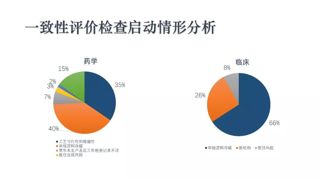 CDE：一致性评价审评中启动检查检验的基本考虑