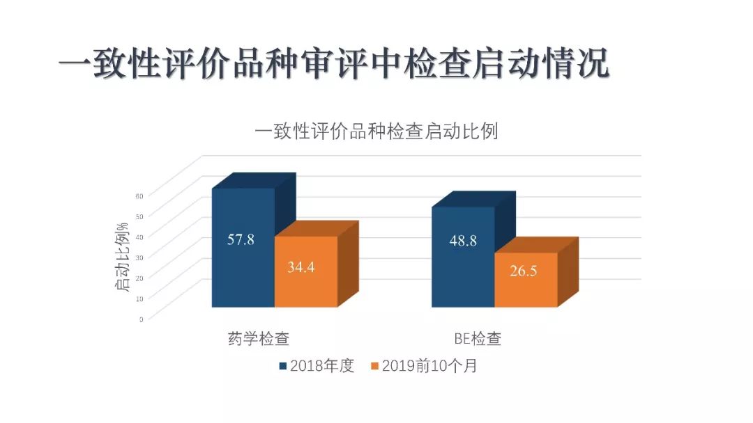 CDE：一致性评价审评中启动检查检验的基本考虑