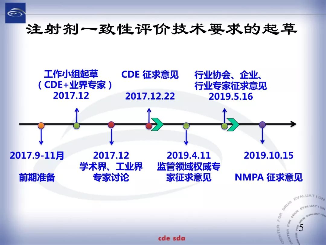 CDE：化学仿制药注射剂一致性评价技术要求的起草和考虑