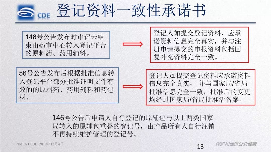 CDE：原辅包登记程序与药品关联审评审批政策实施情况