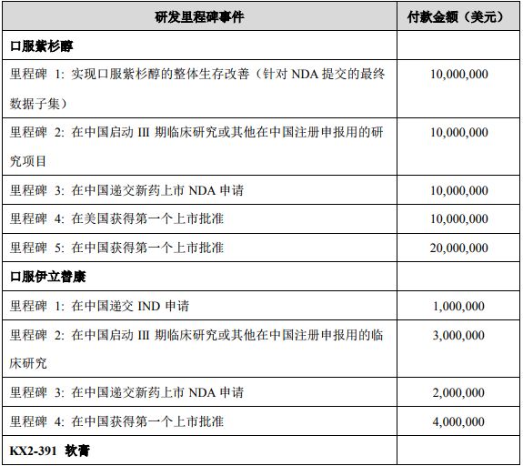 不超过1.8亿美金，上市公司拟引进3款新药权益
