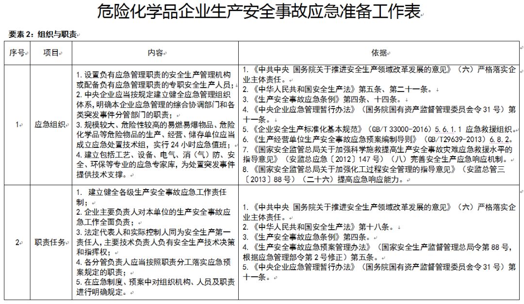 应急管理部：规模较大、危险性较高的危险化学品生产、经营、储存企业，实行24小时值班。