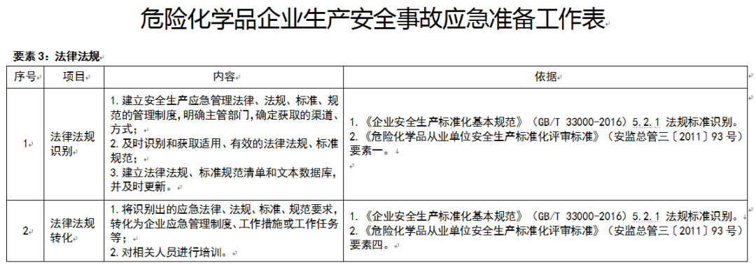 应急管理部：规模较大、危险性较高的危险化学品生产、经营、储存企业，实行24小时值班。