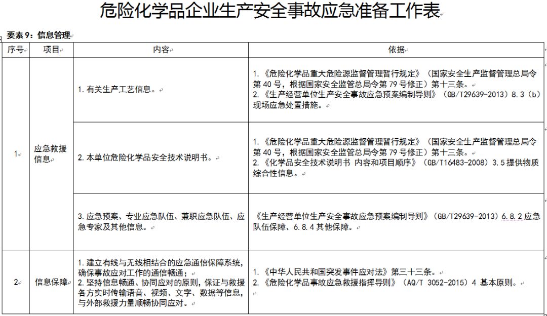 应急管理部：规模较大、危险性较高的危险化学品生产、经营、储存企业，实行24小时值班。