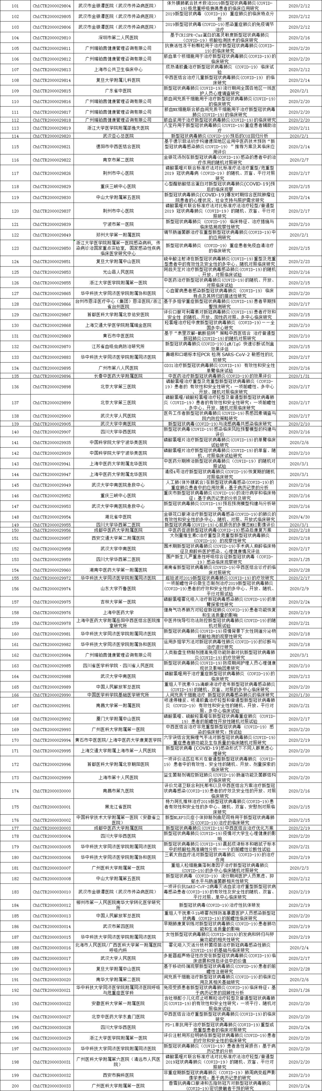 365个！新冠相关临床试验详细清单！五花八门！眼花缭乱！