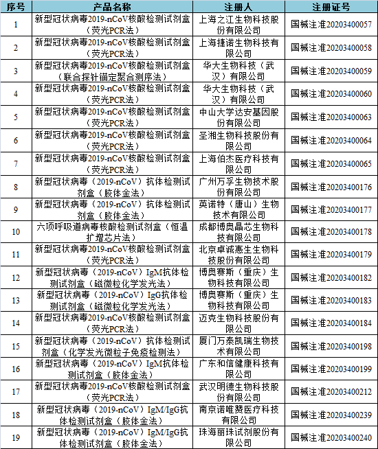 19个新冠相关诊断试剂盒获批！新增丽珠、南京诺唯赞
