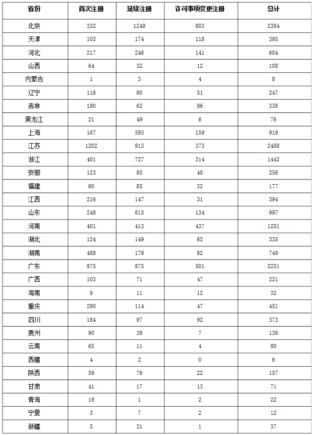 NMPA发布：2019年度医疗器械注册工作报告