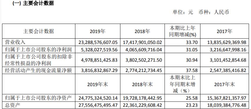 靠什么支撑4000亿市值？恒瑞19年报来了！收入232.9亿，净利润53.3亿，双双高增长；销售、研发、国际化无短板！