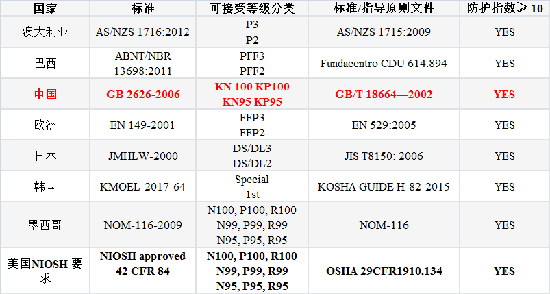 外贸好消息:美国CDC接受KN95中国标准口罩等! 外贸好消息:美国CDC接受KN95中国标准口罩等!