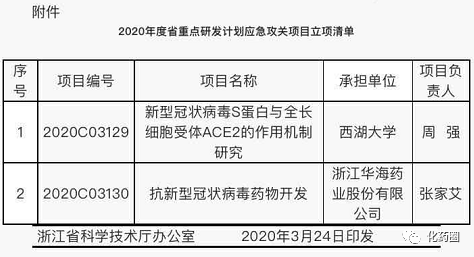 华海：抗新型冠状病毒药物开发，列入2020年度省重点研发计划应急攻关项目立项