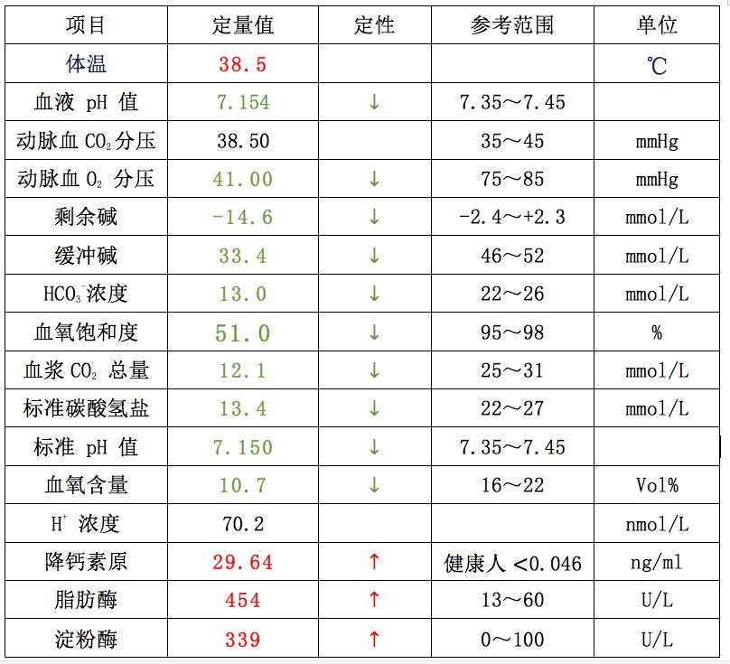 急诊送来一个血糖 129.58 mmol/L 的患者......