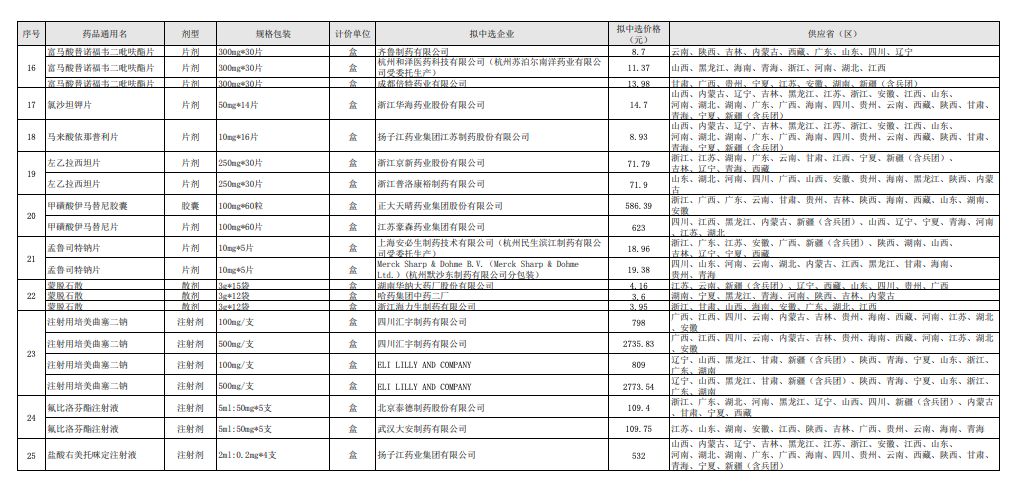 氨氯地平 7 分钱、阿托伐他汀 1 毛钱：4+7 扩围拟中选结果公布！