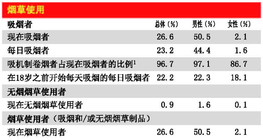 中国 3 亿烟民，为什么没几个愿意去戒烟门诊？