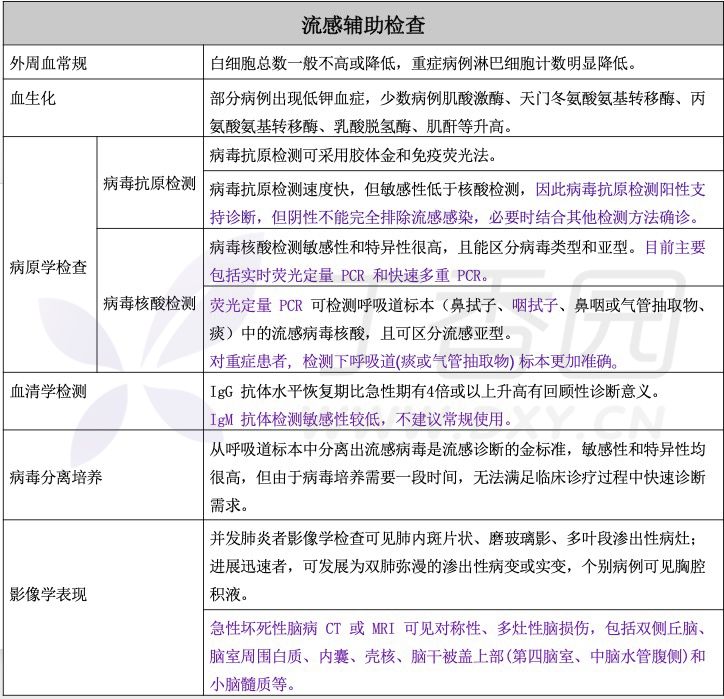 最新!2019 版《流感诊疗方案》完整要点梳理 最新!2019 版《流感诊疗方案》完整要点梳理