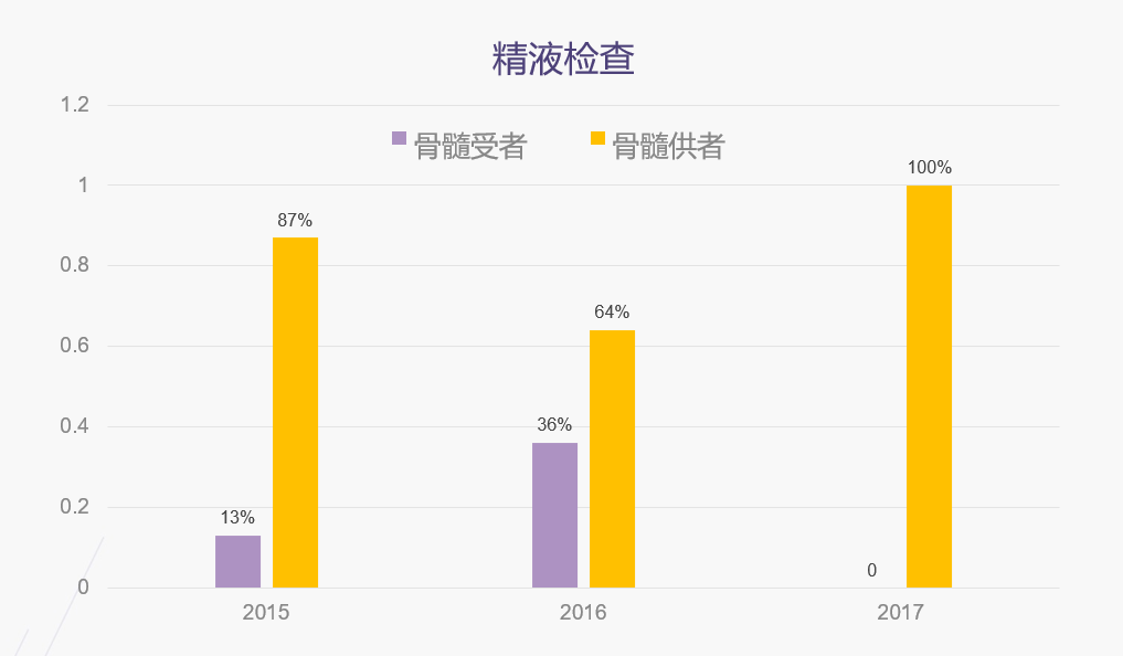 接受骨髓移植后，DNA 报告显示他变成了另一个人？