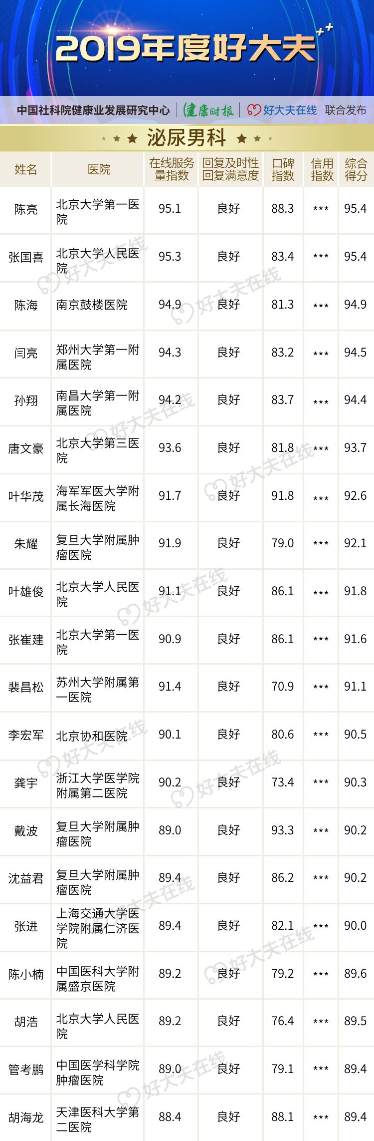 「2019 年度好大夫」榜单揭晓! 「2019 年度好大夫」榜单揭晓!