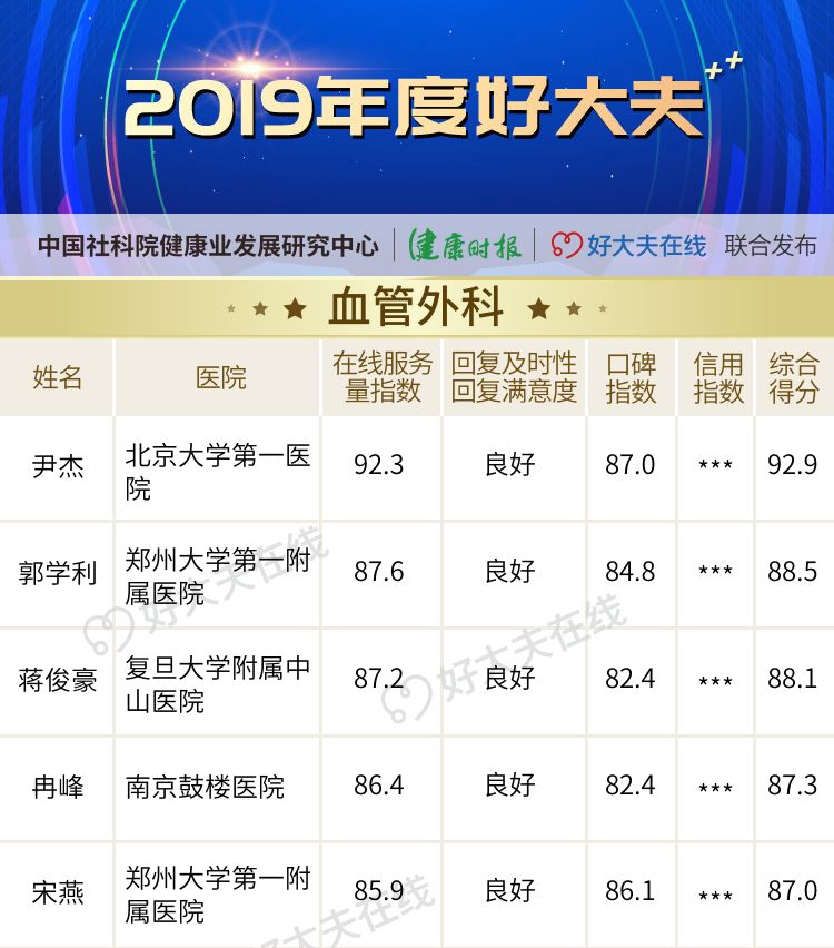 「2019 年度好大夫」榜单揭晓! 「2019 年度好大夫」榜单揭晓!