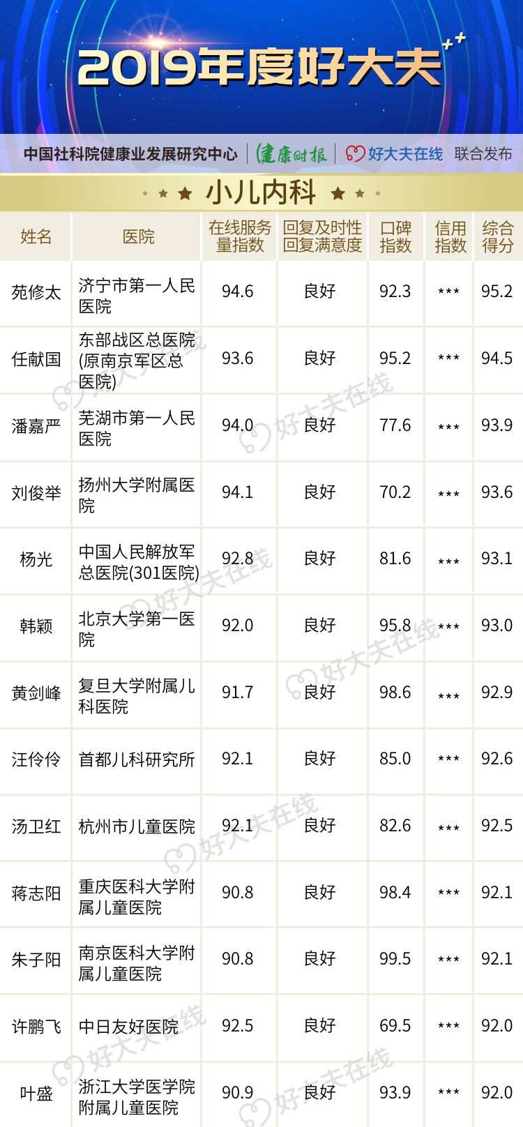 「2019 年度好大夫」榜单揭晓! 「2019 年度好大夫」榜单揭晓!