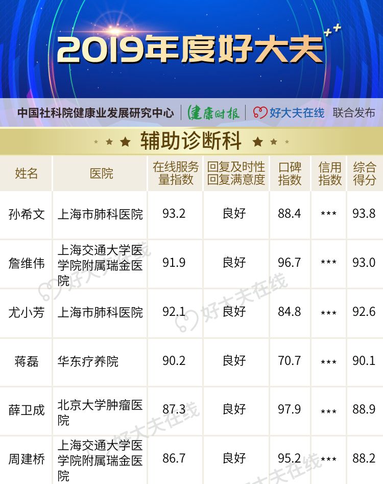 「2019 年度好大夫」榜单揭晓! 「2019 年度好大夫」榜单揭晓!