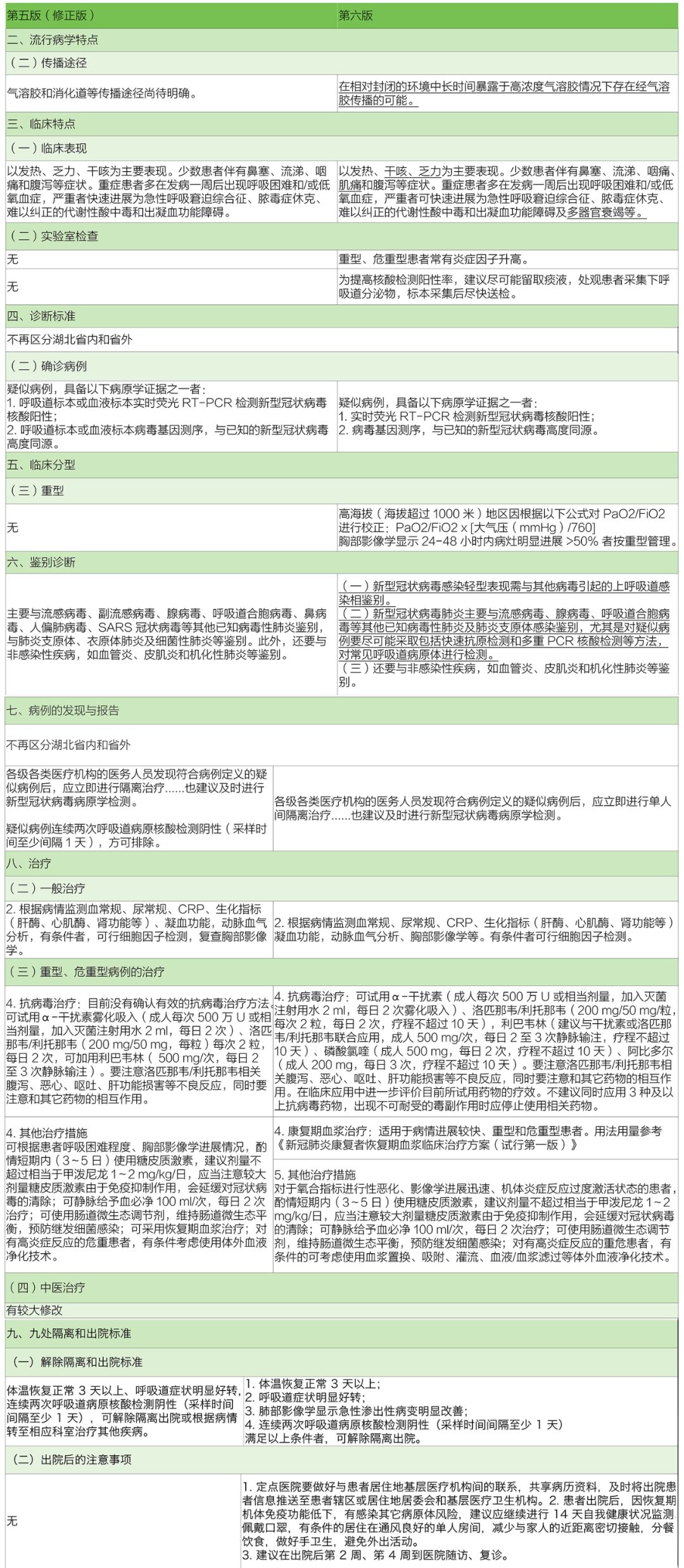 刚刚！第六版诊疗方案来了：传播途径、治疗用药、诊断标准均有变化