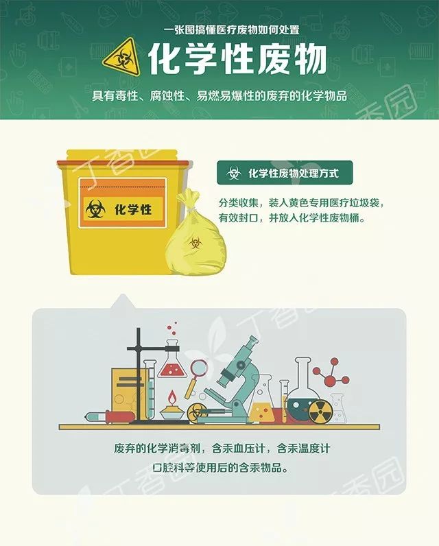 一年 200 万吨医疗垃圾如何处置？1000+ 医疗机构在使用垃圾分类海报