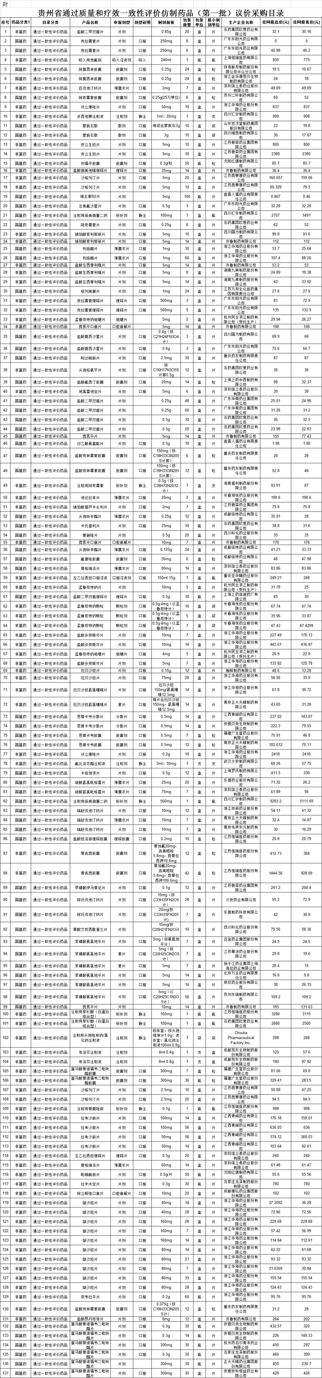 刚刚，议价采购流程出炉！137个药品最低价曝光