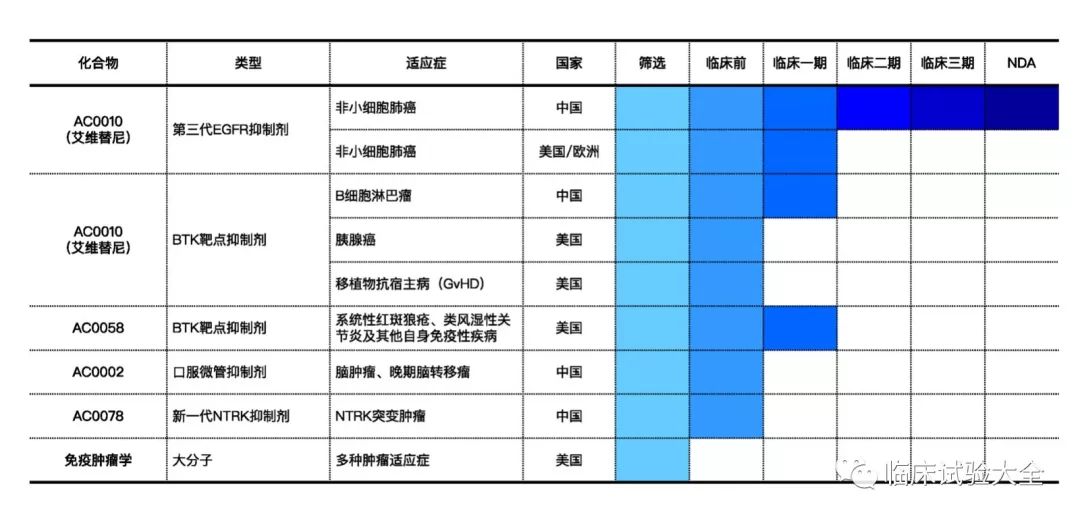 收藏 | 中国重点肿瘤创新药企业在研管线总结 收藏 | 中国重点肿瘤创新药企业在研管线总结