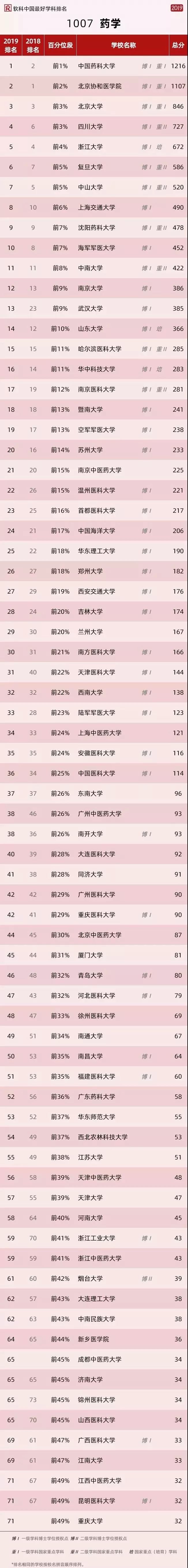 软科:药学排行榜,你的母校上榜了吗? 软科:药学排行榜,你的母校上榜了吗?