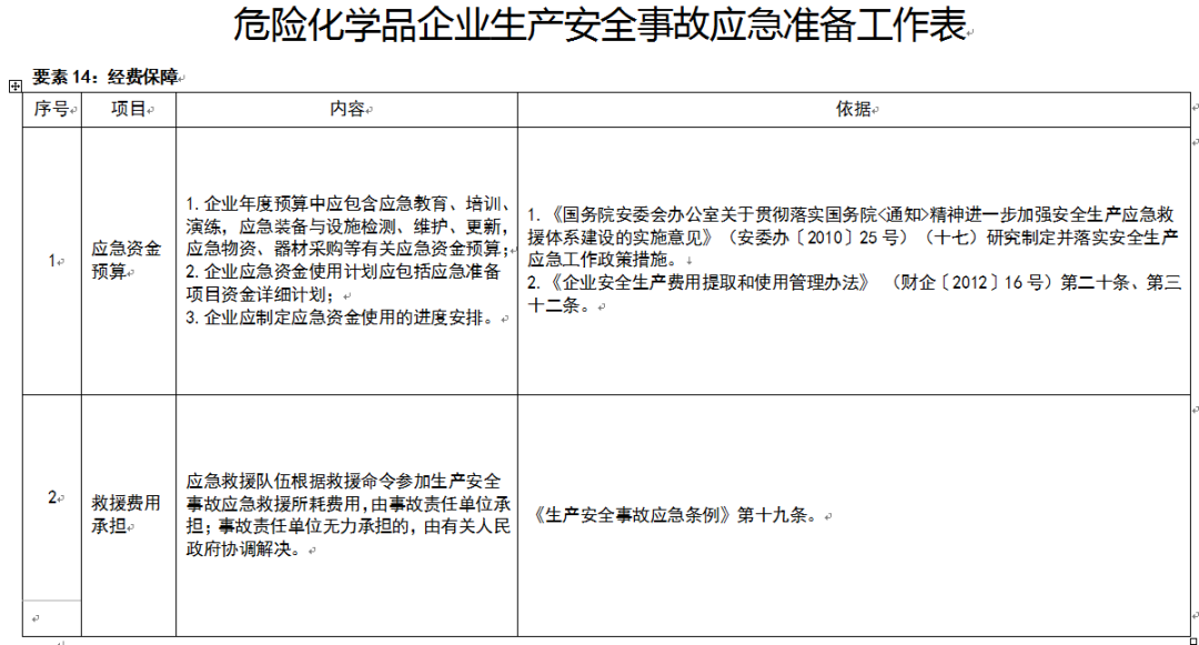 应急管理部：规模较大、危险性较高的危险化学品生产、经营、储存企业，实行24小时值班。