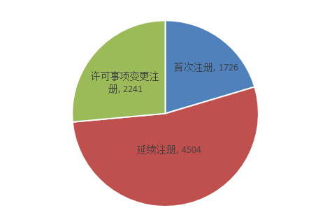 NMPA发布：2019年度医疗器械注册工作报告