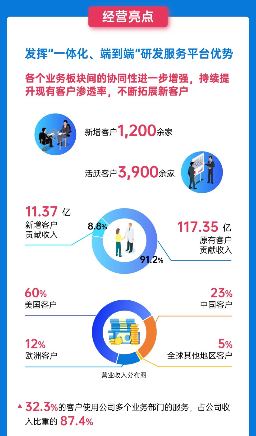 亮点！TOP CRO业务构成，药明营业收入128.72亿，净利24.07亿