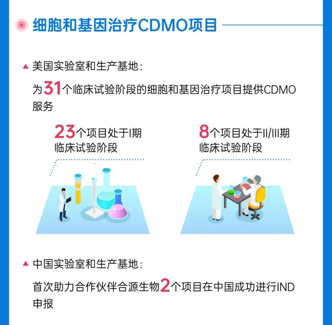 亮点！TOP CRO业务构成，药明营业收入128.72亿，净利24.07亿