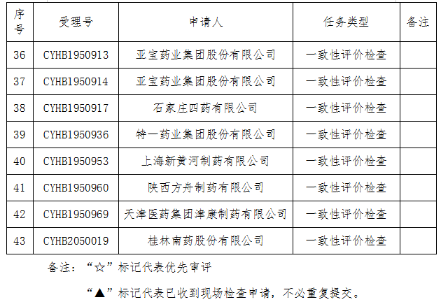 43个药品注册将迎来现场检查！
