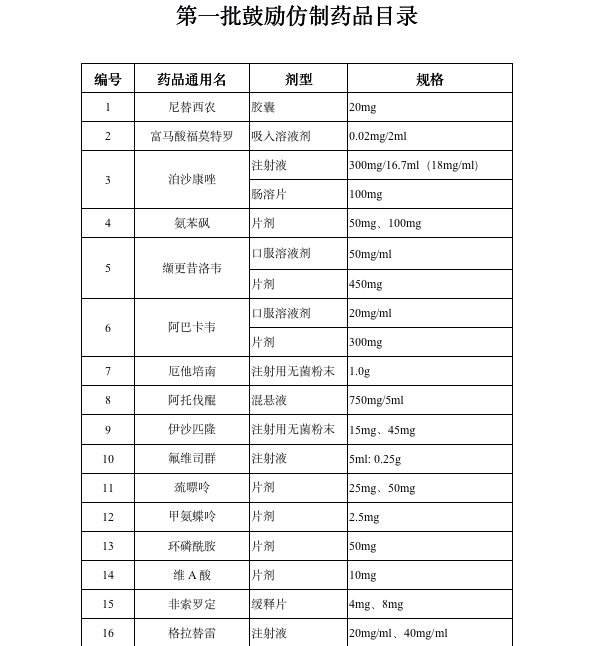 卫健委印发第一批鼓励仿制药品目录，共 33 种药物​ | 丁香早读