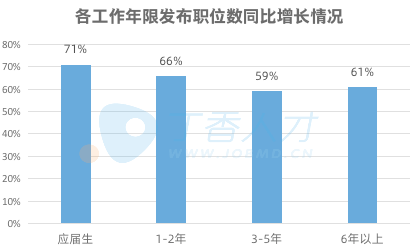 2019 秋招趋势报告：各科室薪资曝光，最高的原来是……