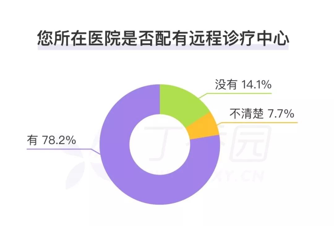 医院设备成摆设,微信才是最好的远程诊疗中心 医院设备成摆设,微信才是最好的远程诊疗中心
