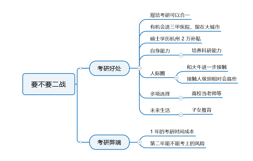 医学生，劝你不要轻易选择考研