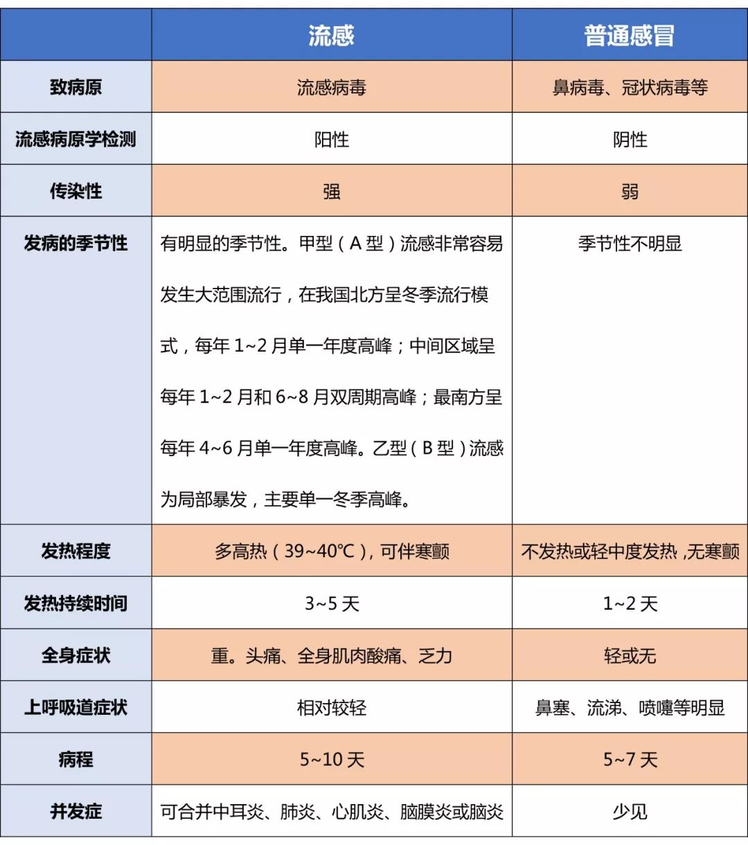 与死神赛跑——流感诊治要趁早