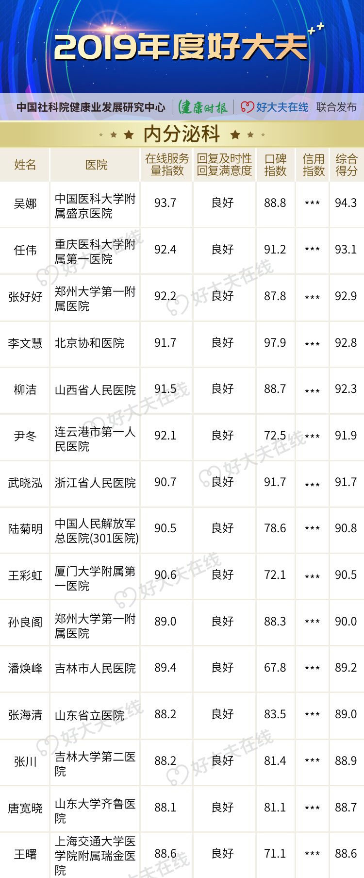 「2019 年度好大夫」榜单揭晓! 「2019 年度好大夫」榜单揭晓!