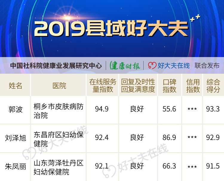 「2019 年度好大夫」榜单揭晓! 「2019 年度好大夫」榜单揭晓!