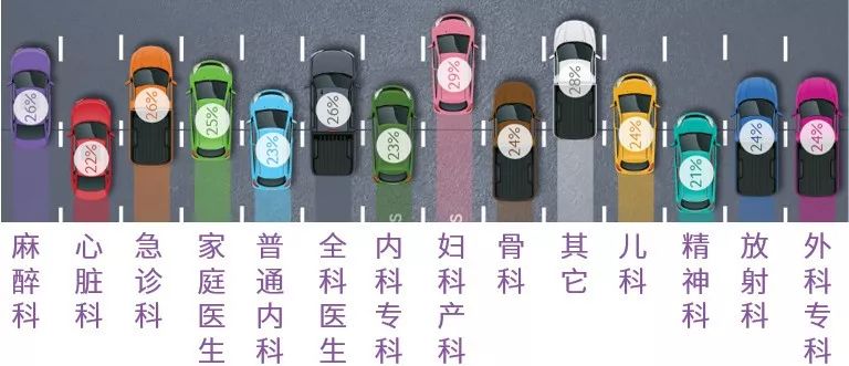 外科医生最爱飙车？8 万张罚单告诉你车速最快的科室是……