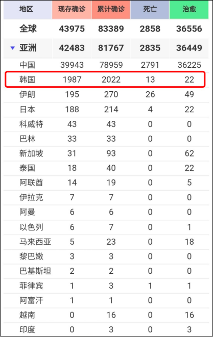 总统险些隔离，防疫主任感染：韩国病例为何激增？