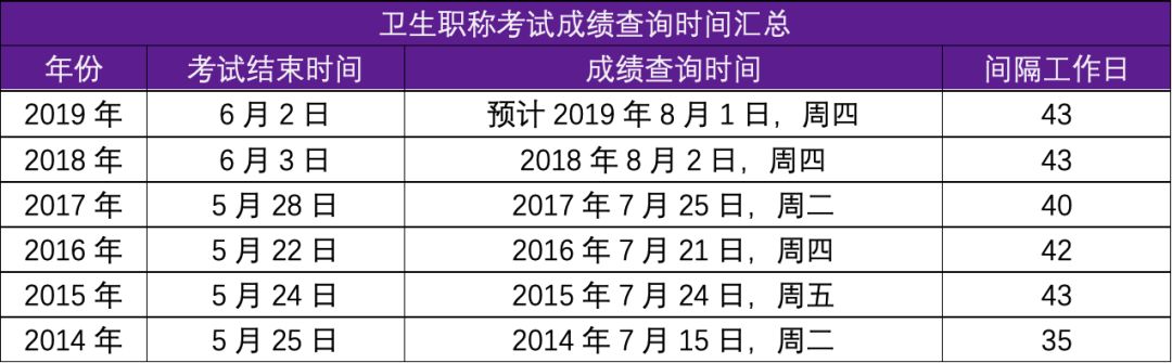 竟然有人提前查主治成绩了？你呢？！