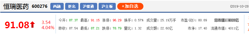 医药第一股：恒瑞市值突破4000亿！超过武田、百健、艾尔建！