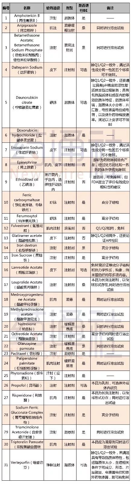 注意！这些注射剂需要做BE或者随机对照临床试验！