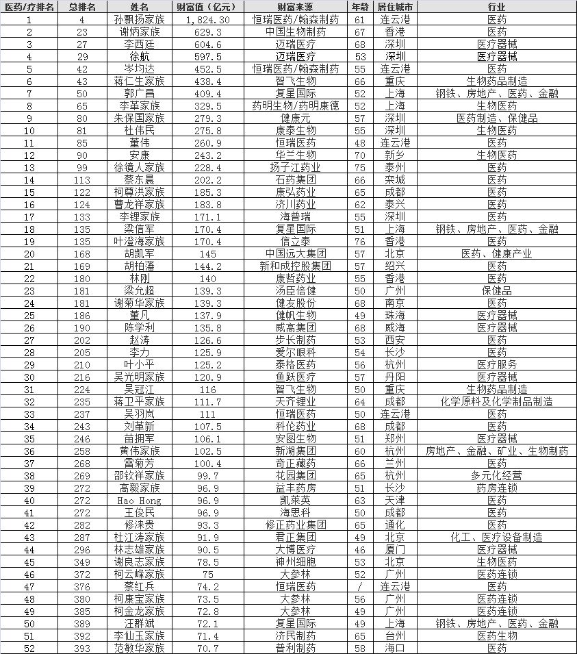 《2019福布斯中国400富豪榜》医药榜单!孙飘扬家族居首位! 《2019福布斯中国400富豪榜》医药榜单!孙飘扬家族居首位!